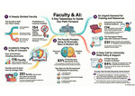 AI and Pedagogy Survey Infographic
